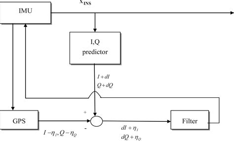 Read Nonlinear Filtering With Imm Algorithm For Ultra Tight Gps 