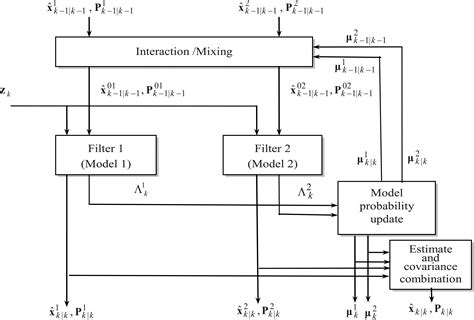 Read Nonlinear Filtering With Imm Algorithm For Ultra Tight Gps 