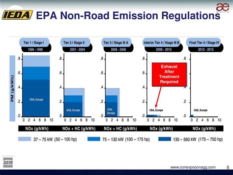 Read Online Nonroad Evaporative Emission Rates Us Epa 