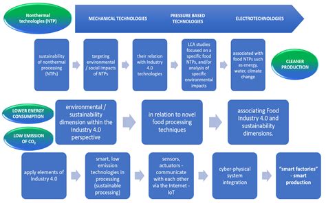 nonthermal processing technologies for food