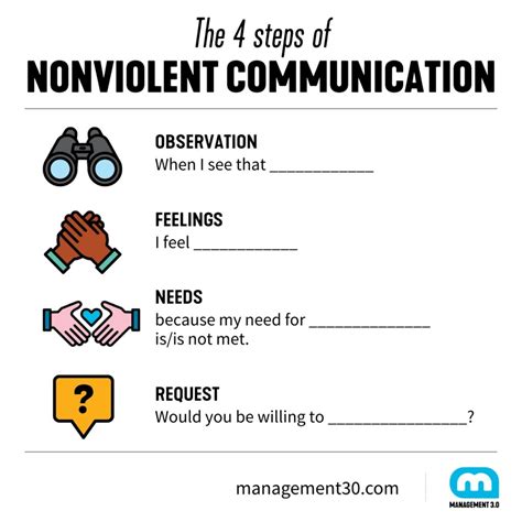 Nonviolent Communication Gaol