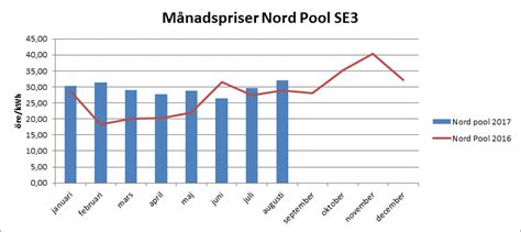 nordpool spotpriser vattenfall