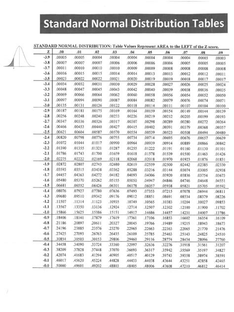 Norm Dist Table