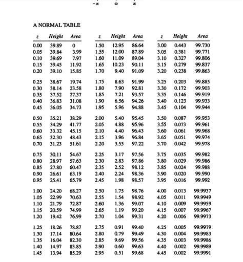 normal distribution Basic Percentiles from Z Table and ViceVersa