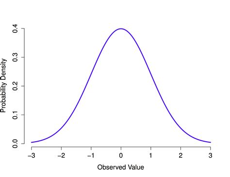 normal distribution chart javascript