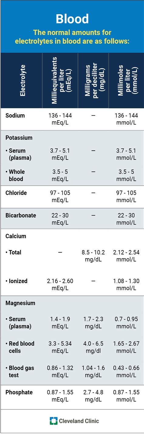 Normal Electrolyte Values