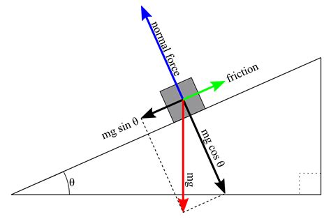 Normal Force Of Inclined Plane