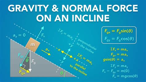 Normal Force On An Incline