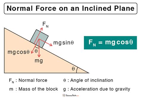 Normal Force On An Inclined Plane