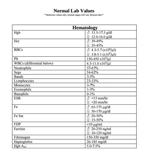 Normal Lab Value Chart