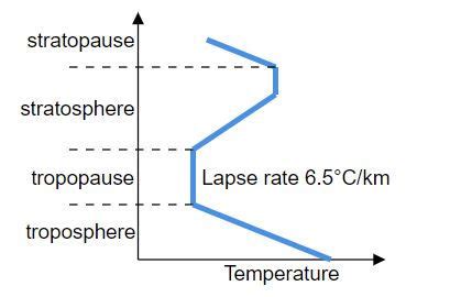 Normal Lapse Rate
