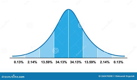 Normal Probability Curve