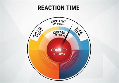 Normal Reaction Time