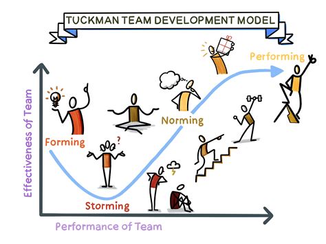Norming Storming Performing Model
