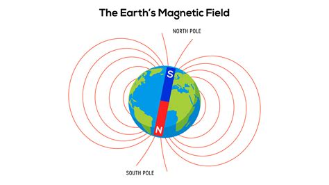 North Pole Compass