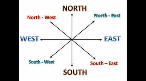 North South East Or West Determine Your Direction Directions Of East West North South - Directions Of East West North South