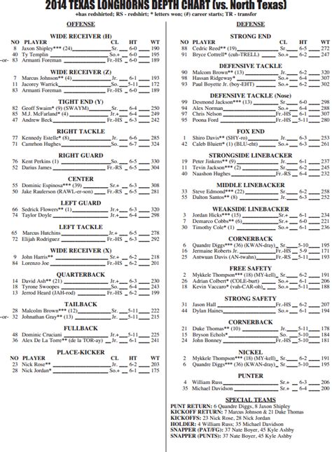 North Texas Depth Chart