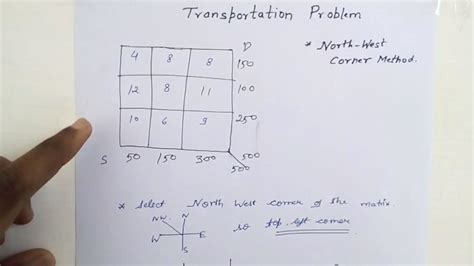 North West Corner Method