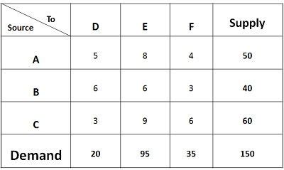 North West Cost Method