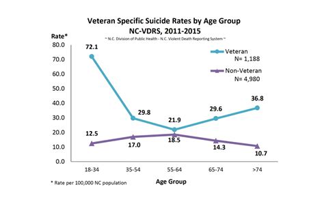 Read North Carolina Veteran Suicide Data Sheet 