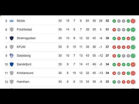 Norway League Table
