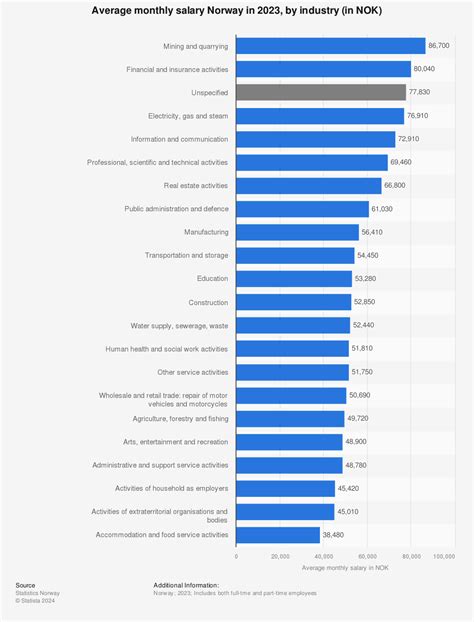 Norway Salary Average