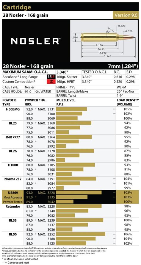 Nosler Load Data
