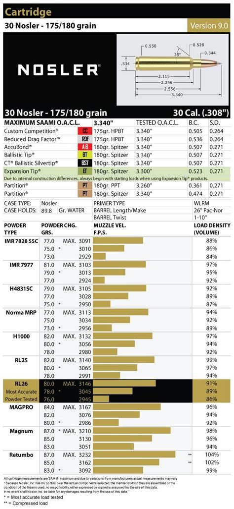 Nosler Reloading Data