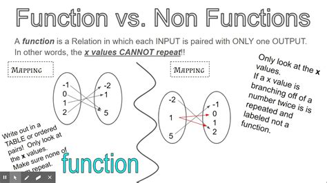 Not A Function Examples