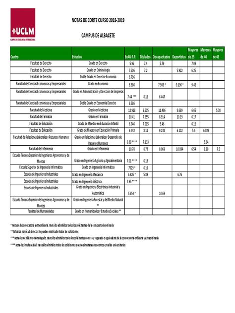 Notas De Corte Uclm