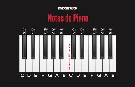 Notas Em Teclado