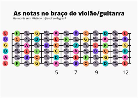 Notas No Violao