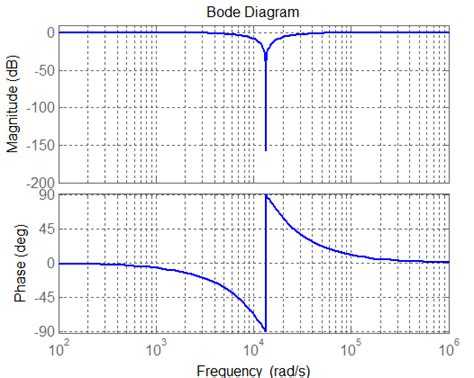 Notch Filter Bode Plot
