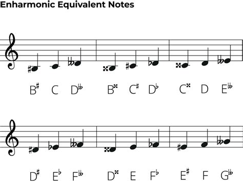 Note Equivalent To D#