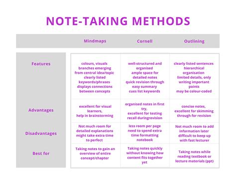 note taking strategies (advantages and disadvantages)