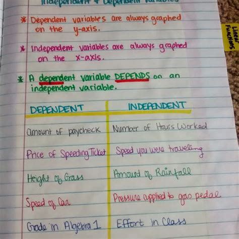 Notes Independent Dependent Variables