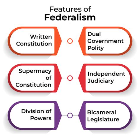Notes Of Federalism