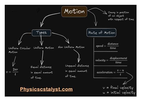 Notes Of Motion Class 9 Pdf