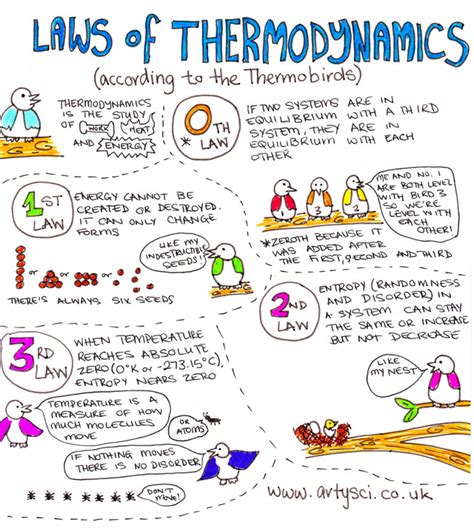 Download Notes On The Calculus Of Thermodynamics 
