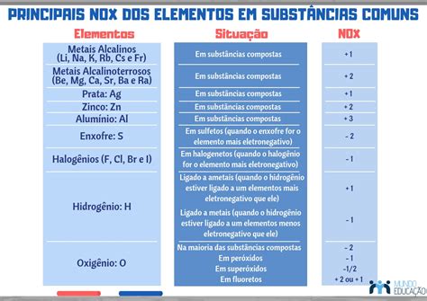 Nox Do Oxigenio