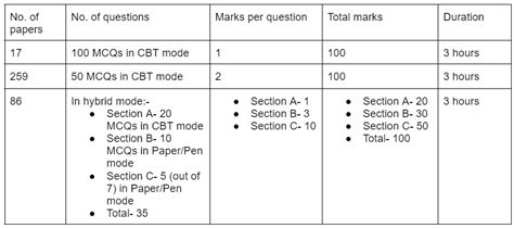 Nptel Exam Pattern