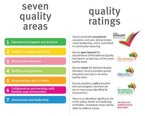 Nqs Quality Areas