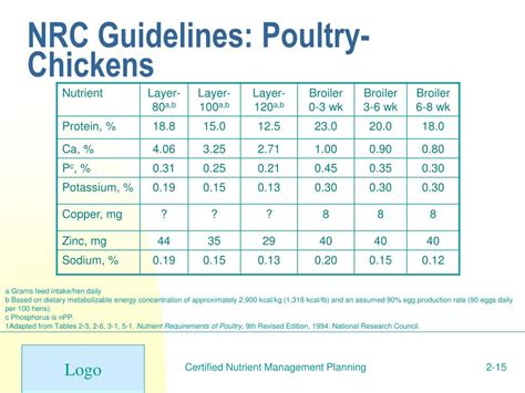 nrc nutrient requirement of poultry