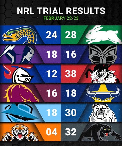 NRL SCORES 🟩 Burr scores to give Cowboys some breathing room - NRL