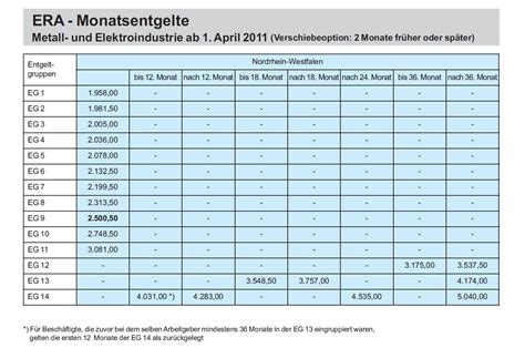 Nrw Era Tabelle
