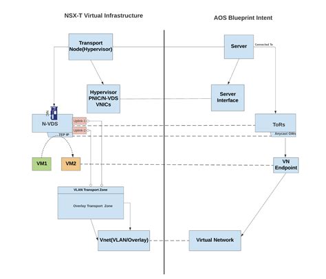 Nsx Api Guide Vmware Documentation