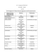 Download Nt2580 Unit 8 Network Security Applications And Countermeasures 