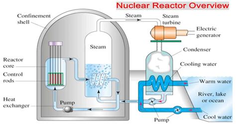 Nuclear Reactor Engineering