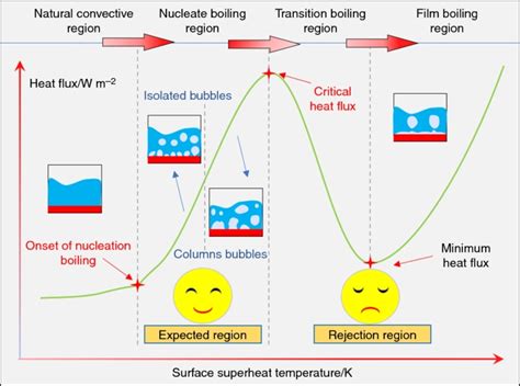 Nucleate Boiling Modeling Tutorial Fluent