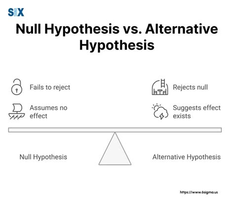 Null And Alternative Hypothesis Examples